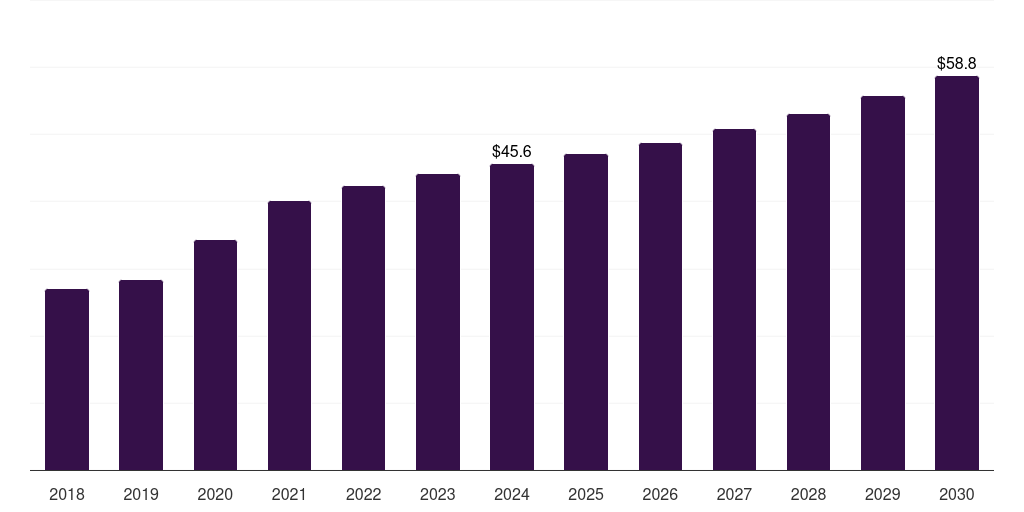 Brazil analytical chemistry sample preparation market, 2018-2030 (US$M)