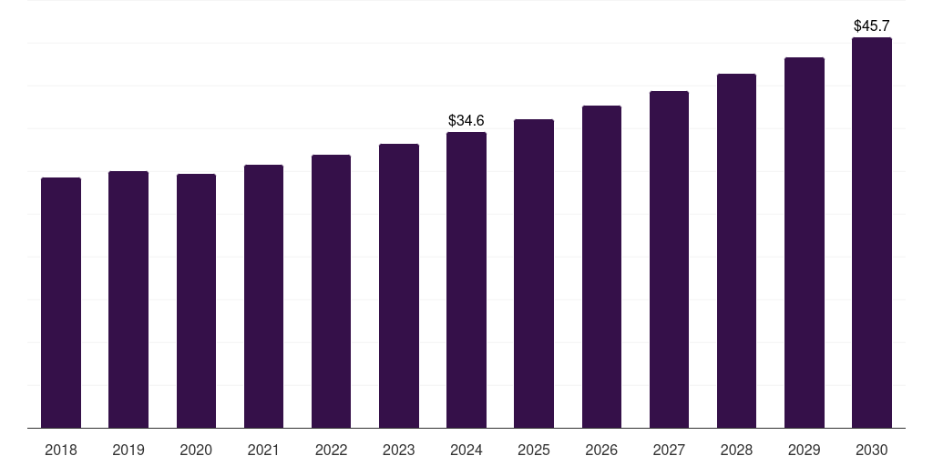 Brazil anchors and grouts market, 2018-2030 (US$M)