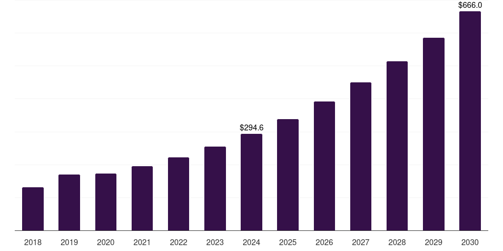 Brazil anime market, 2018-2030 (US$M)
