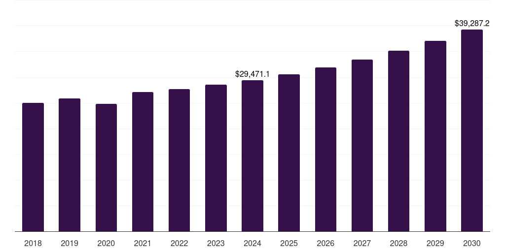 Brazil appliances market, 2018-2030 (US$M)