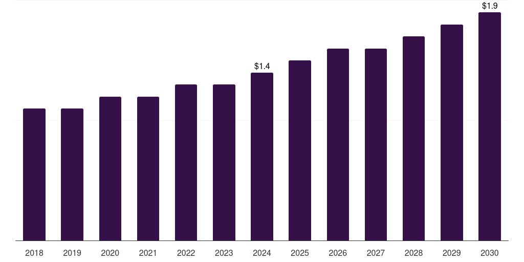 Brazil aspartic acid market, 2018-2030 (US$M)
