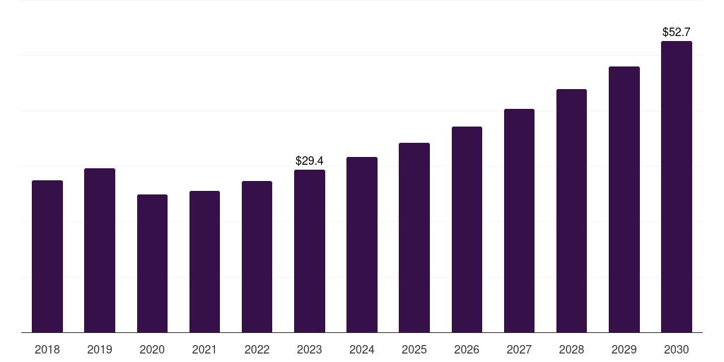Brazil assisted reproductive technology software market, 2018-2030 (US$M)