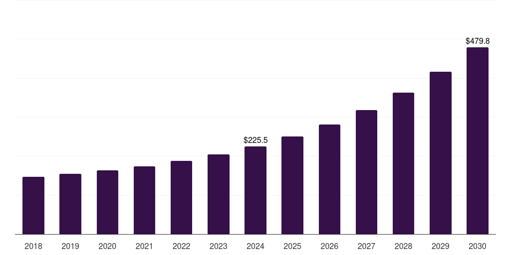 Brazil automotive regenerative braking system market, 2018-2030 (US$M)