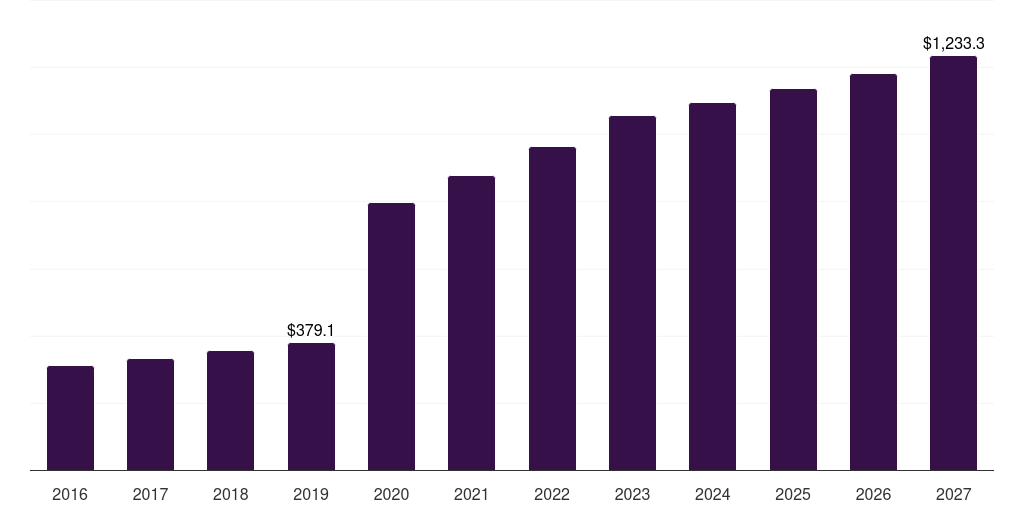 Brazil bacterial & viral specimen collection market, 2018-2030 (US$M)