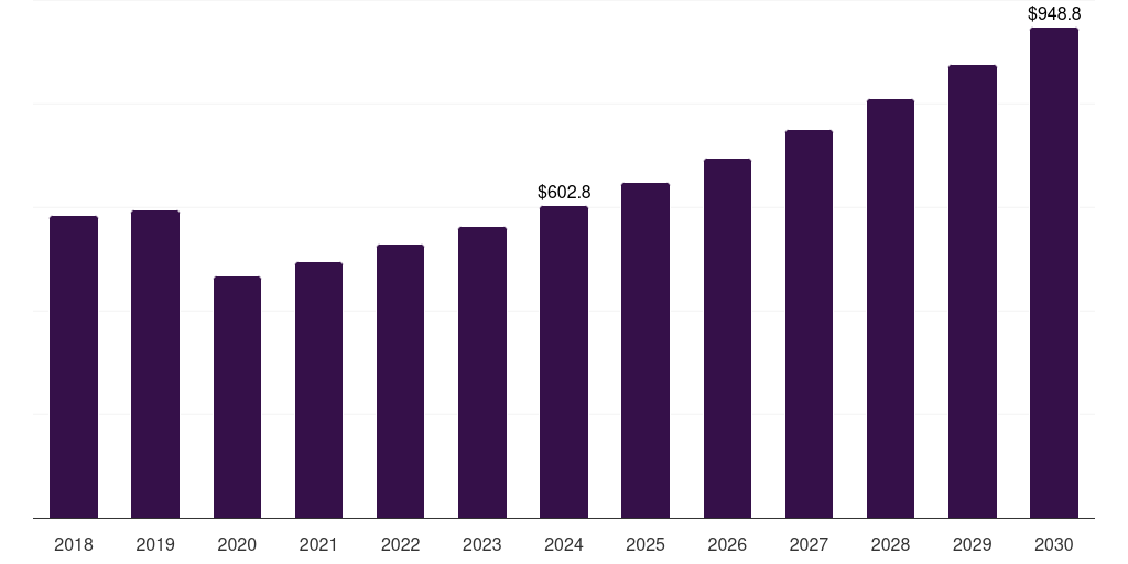 Brazil bathroom accessories market, 2018-2030 (US$M)
