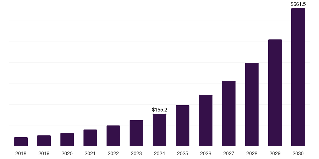 Brazil behavior analytics market, 2018-2030 (US$M)