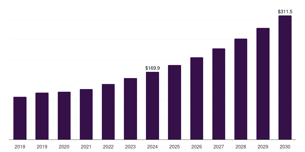 Brazil biological safety testing services market, 2018-2030 (US$M)