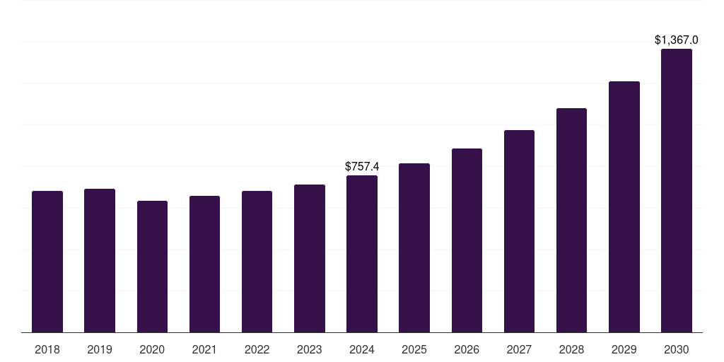 Brazil biopolymer packaging market, 2018-2030 (US$M)