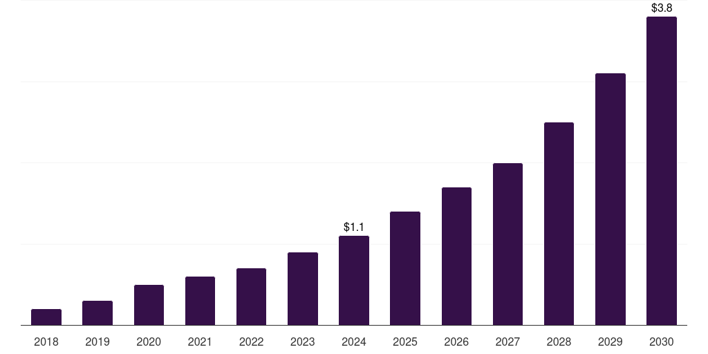 Brazil biopolymers in electrical and electronics market, 2018-2030 (US$M)