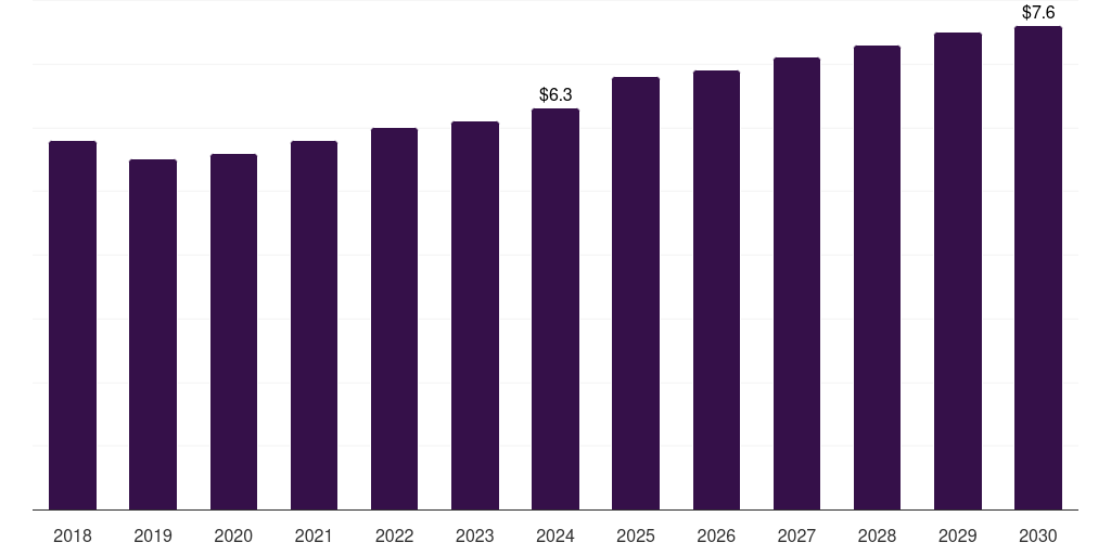 Brazil bone punches market, 2018-2030 (US$M)