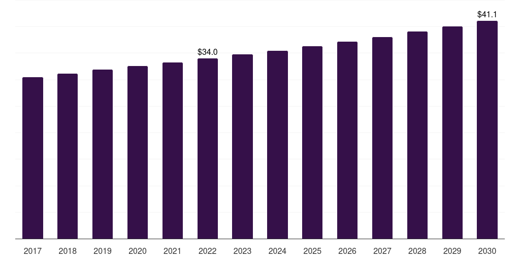 Brazil bread crumbs market, 2017-2030 (US$M)
