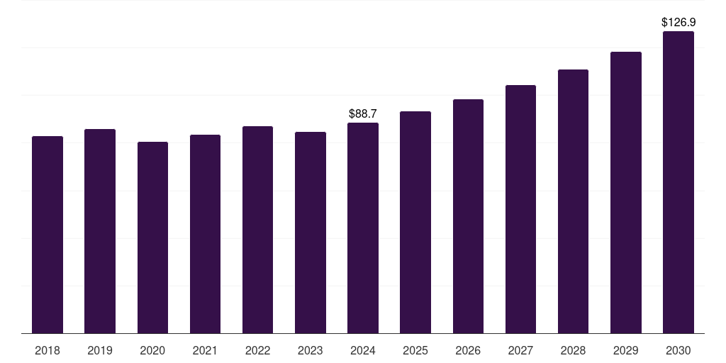 Brazil bromine derivatives market, 2018-2030 (US$M)