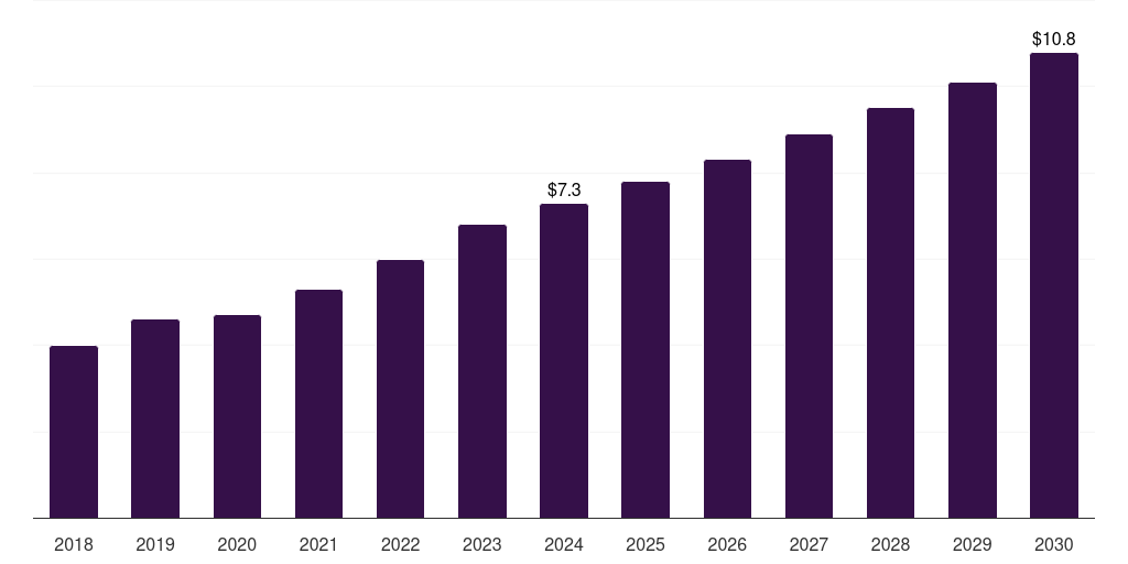Brazil bronchoscopes market, 2018-2030 (US$M)