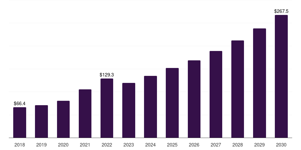 Brazil building and construction sealants market, 2018-2030 (US$M)