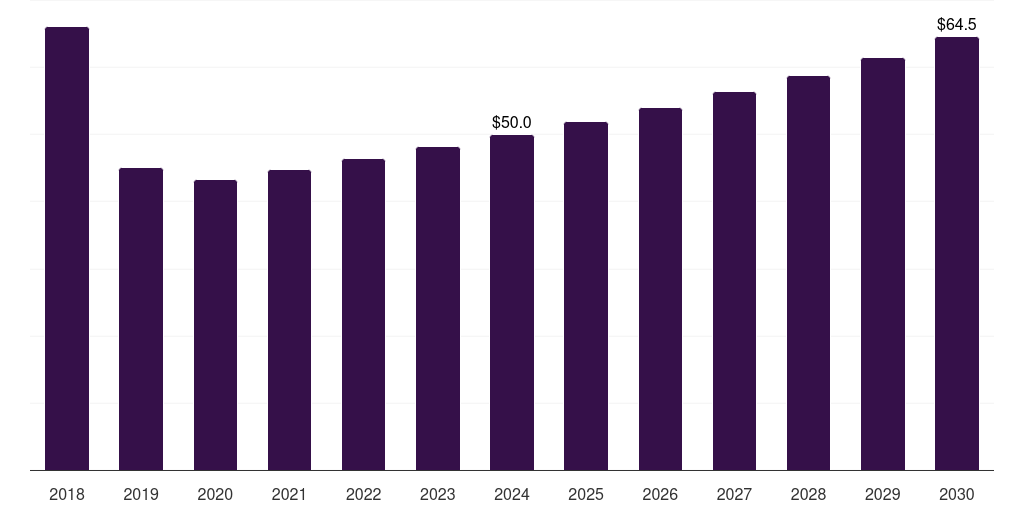 Brazil c9 resin market, 2018-2030 (US$M)