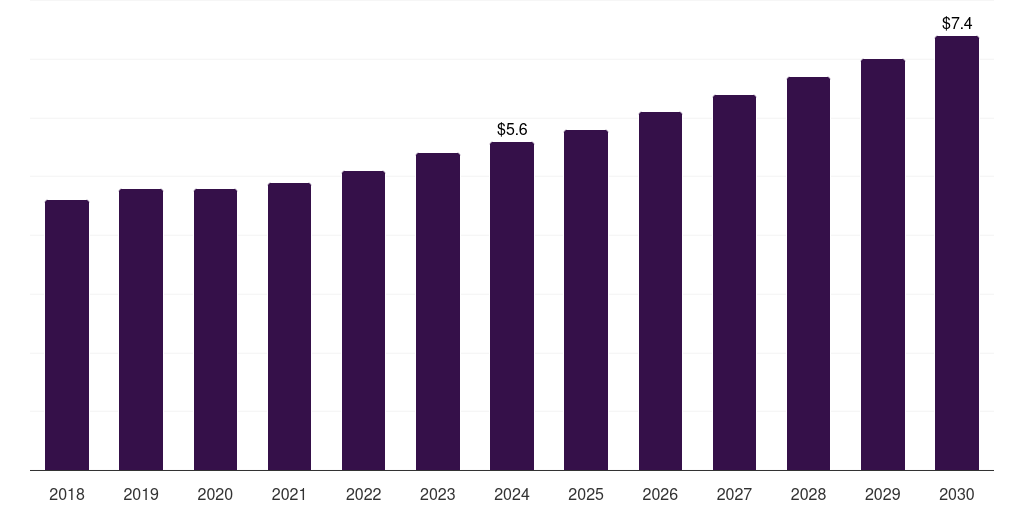 Brazil carbon disulfide market, 2018-2030 (US$M)