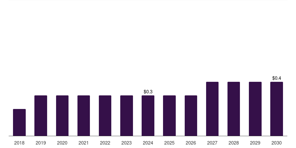 Brazil carbon monoxide market, 2018-2030 (US$M)