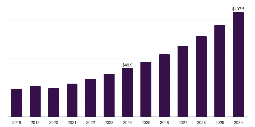 Brazil carbon nanotubes market, 2018-2030 (US$M)