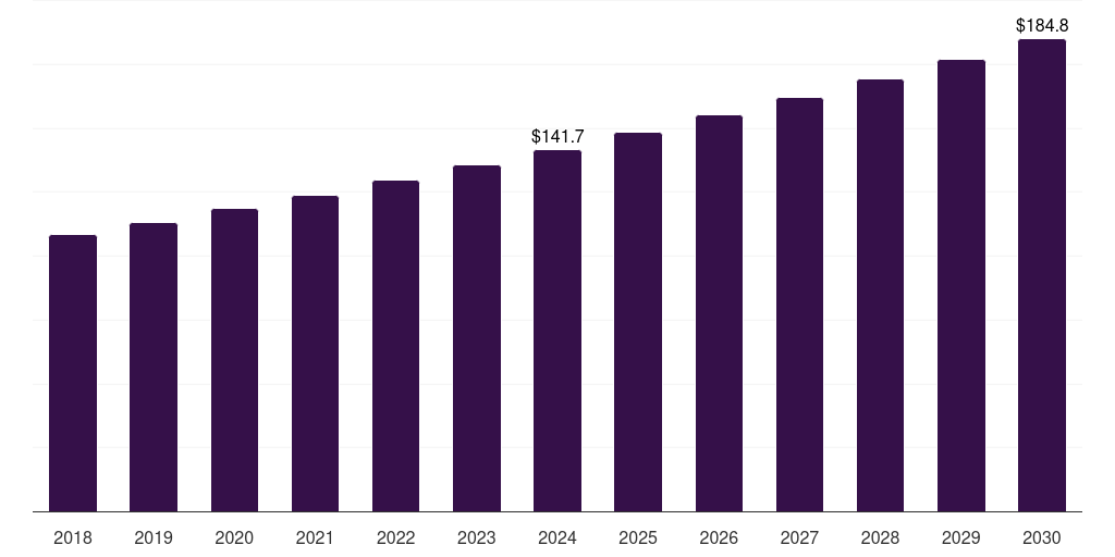 Brazil cashew nut kernel market, 2018-2030 (US$M)