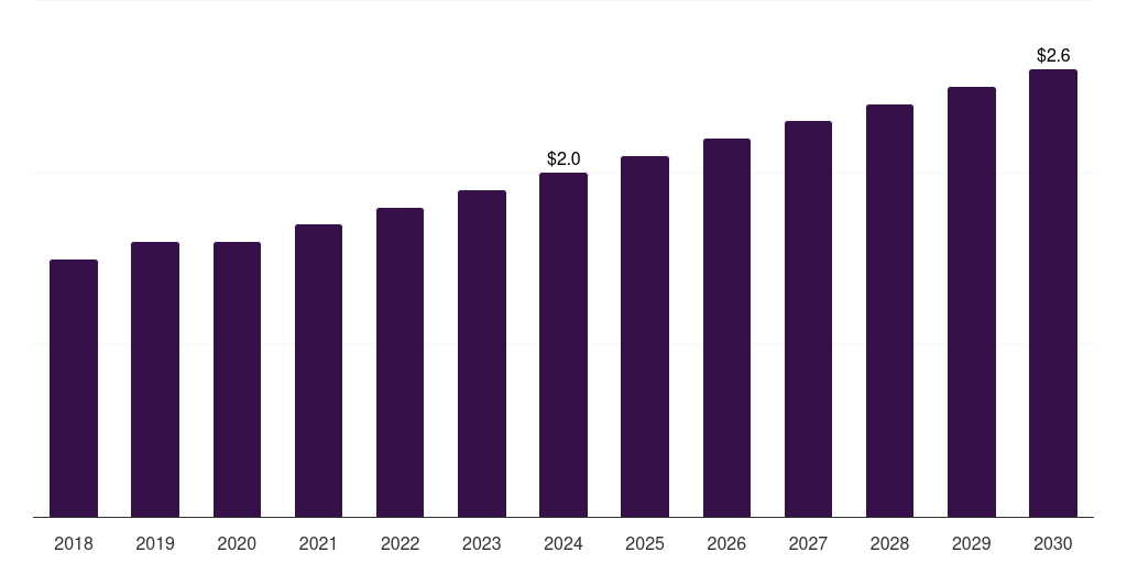 Brazil cassava market, 2018-2030 (US$M)