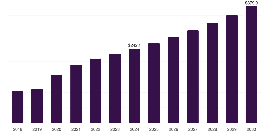 Brazil cell counting market, 2018-2030 (US$M)