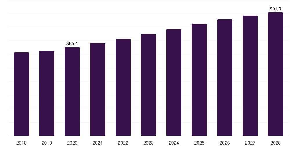 Brazil cell lysis and disruption market, 2018-2028 (US$M)