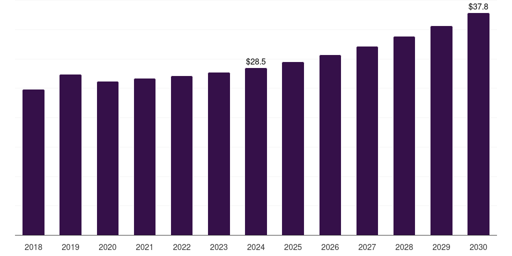 Brazil cellulose film market, 2018-2030 (US$M)