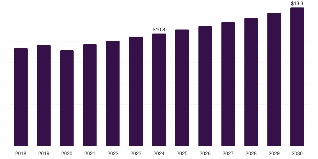 Brazil chemical anchors market, 2018-2030 (US$M)