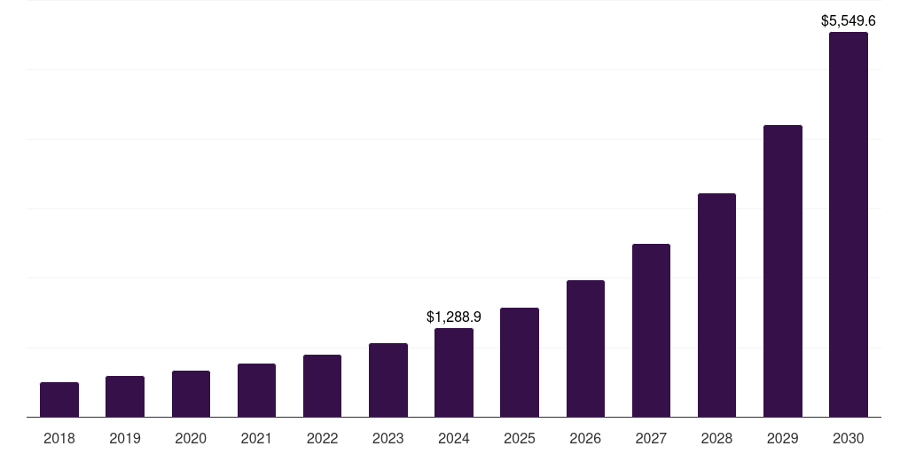 Brazil cloud-based data management services market, 2018-2030 (US$M)