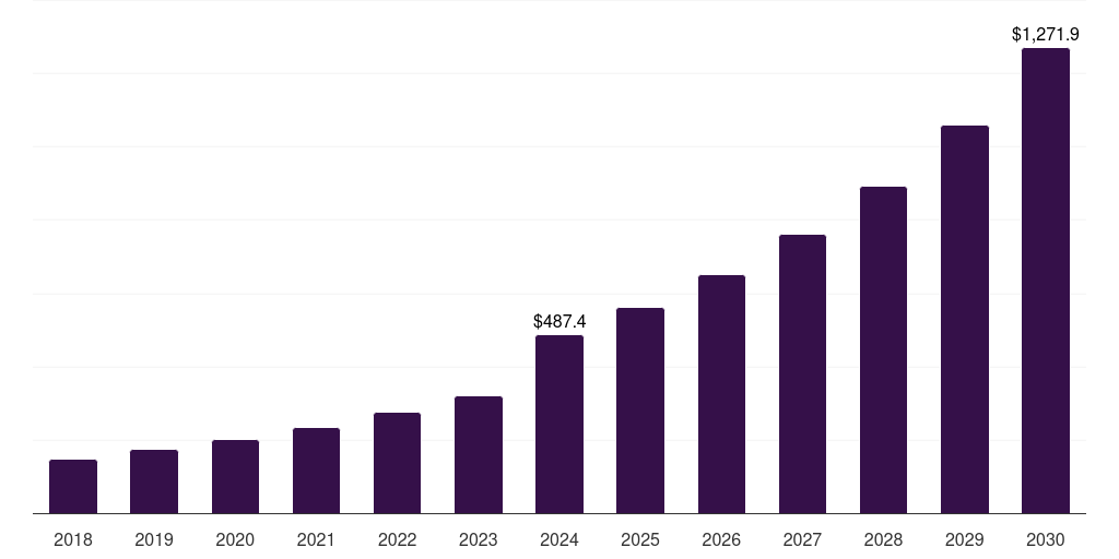 Brazil cloud data security market, 2018-2030 (US$M)