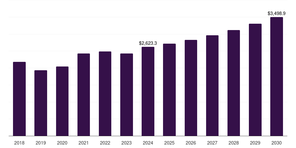 Brazil coated steel market, 2018-2030 (US$M)