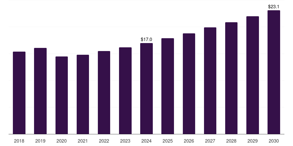 Brazil commercial food dehydrators market, 2018-2030 (US$M)