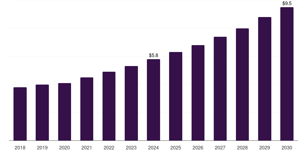 Brazil companion animal ear infection treatment market, 2018-2030 (US$M)