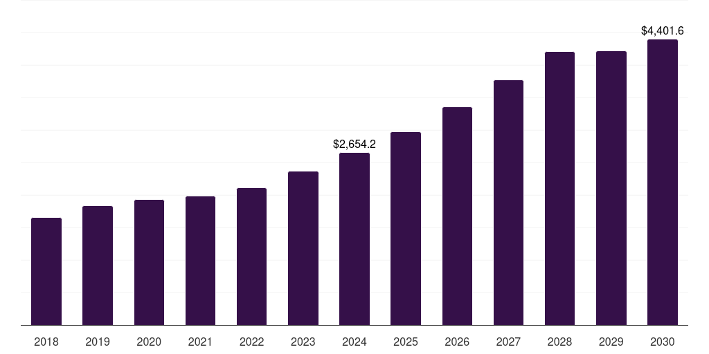 Brazil compressed natural gas market, 2018-2030 (US$M)