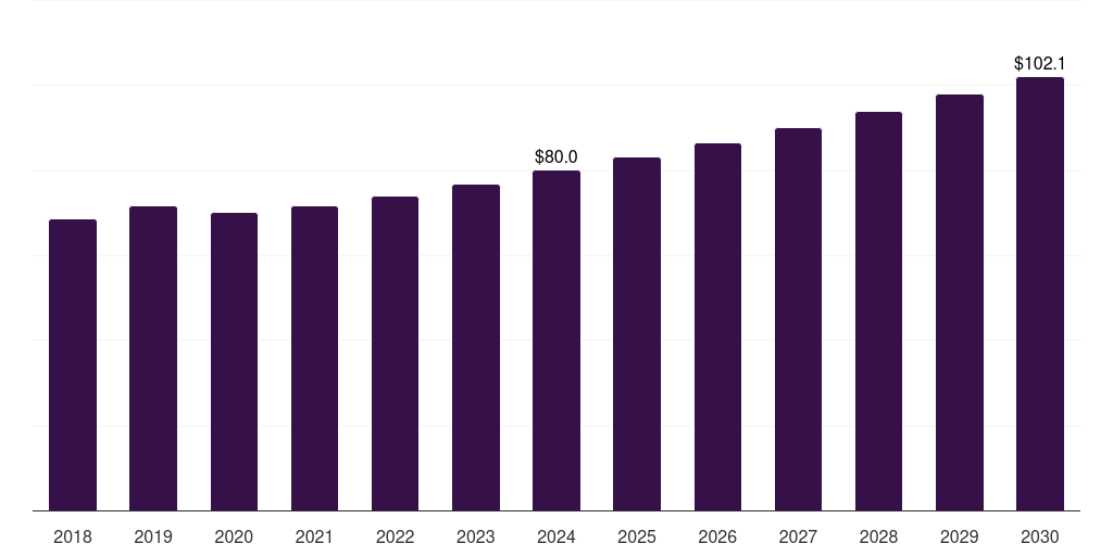 Brazil compressor oil market, 2018-2030 (US$M)