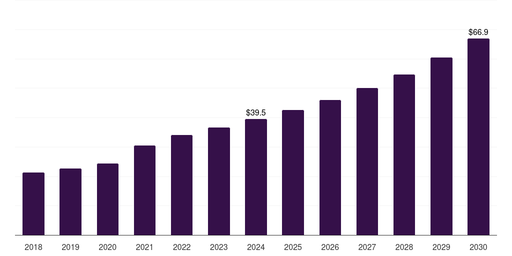 Brazil continuous renal replacement therapy market, 2018-2030 (US$M)