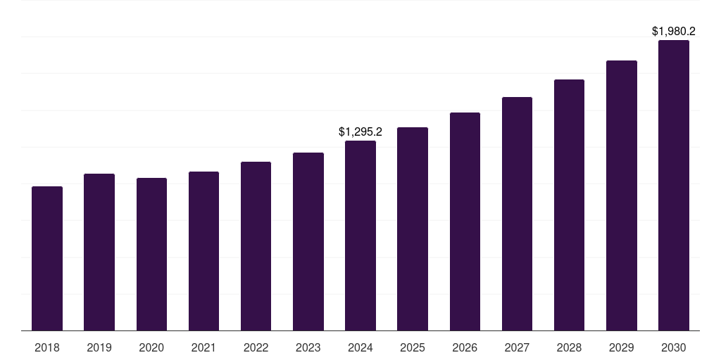 Brazil contraceptive drugs and device market, 2018-2030 (US$M)