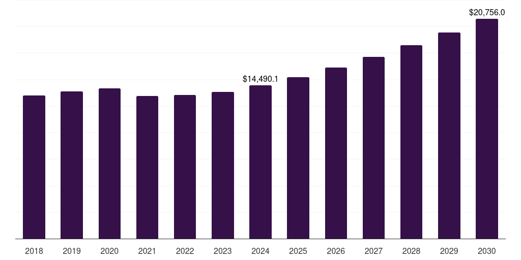 Brazil contract logistics market, 2018-2030 (US$M)