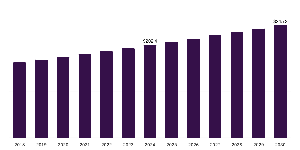 Brazil corrosion inhibitors market, 2018-2030 (US$M)