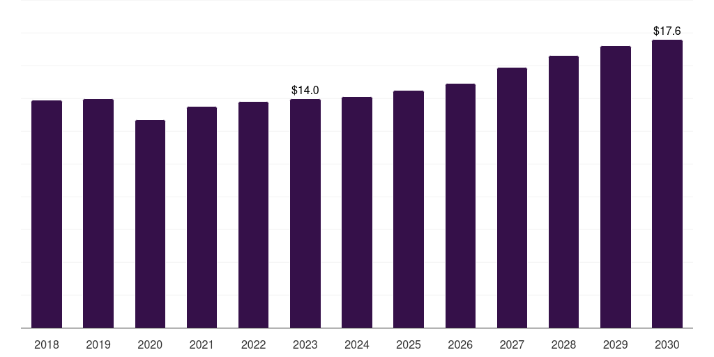 Brazil cryocooler market, 2018-2030 (US$M)