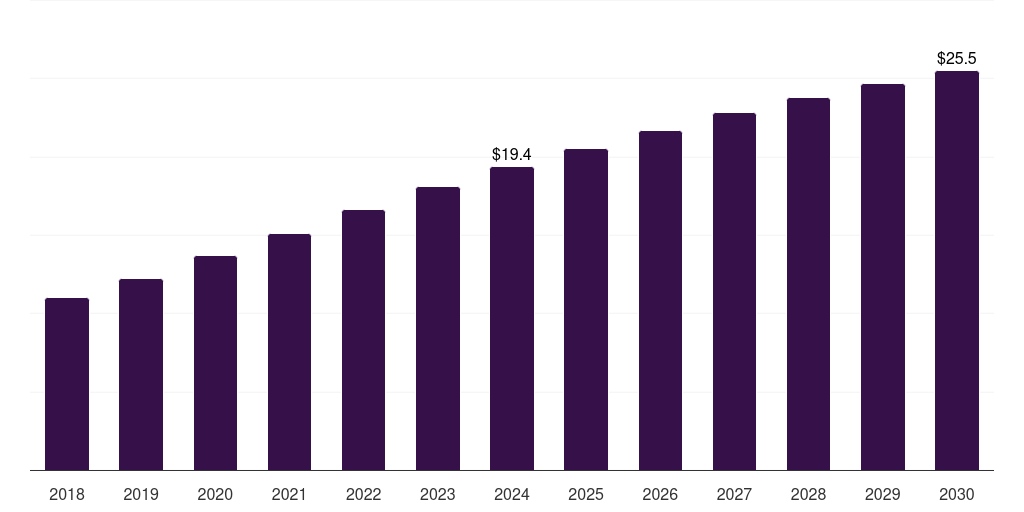 Brazil dfos in oil gas market, 2018-2030 (US$M)