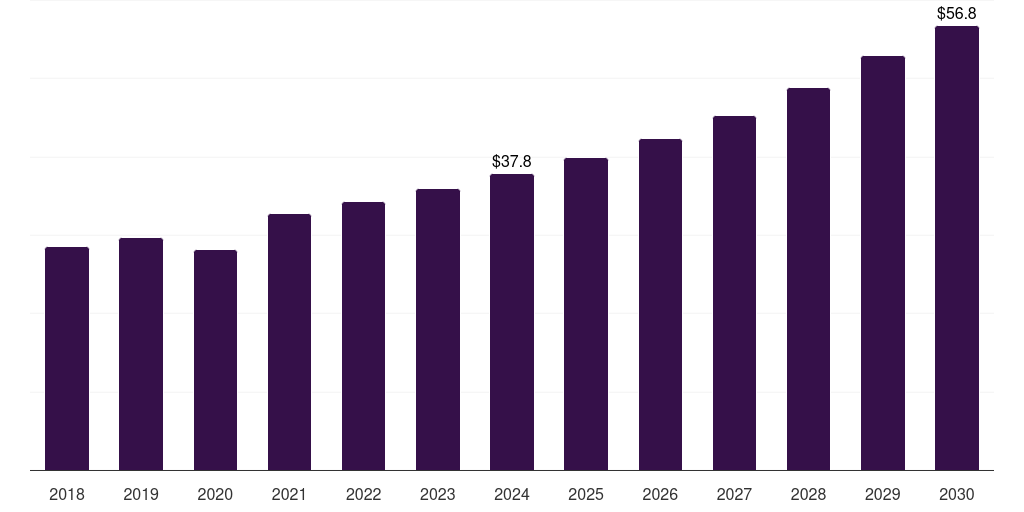 Brazil diabetic foot ulcer biologics market, 2018-2030 (US$M)