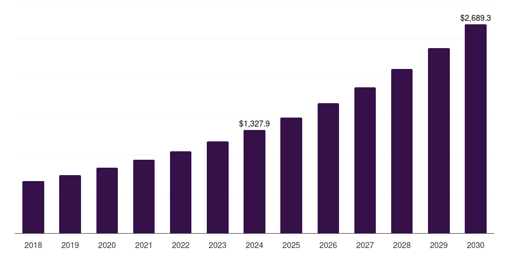 Brazil dietary supplements contract manufacturing market, 2018-2030 (US$M)