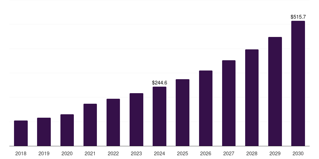 Brazil digital health coaching market, 2018-2030 (US$M)