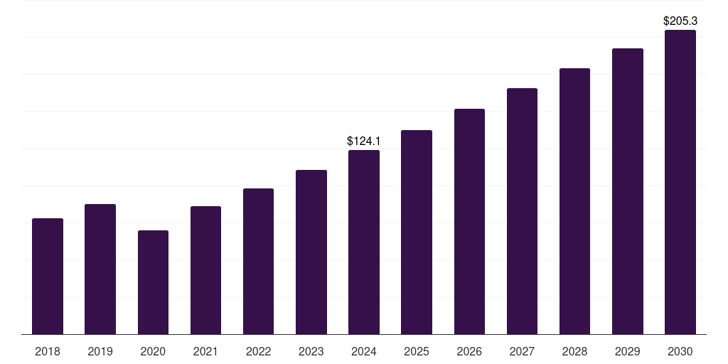 Brazil digital out-of-home advertising market, 2018-2030 (US$M)