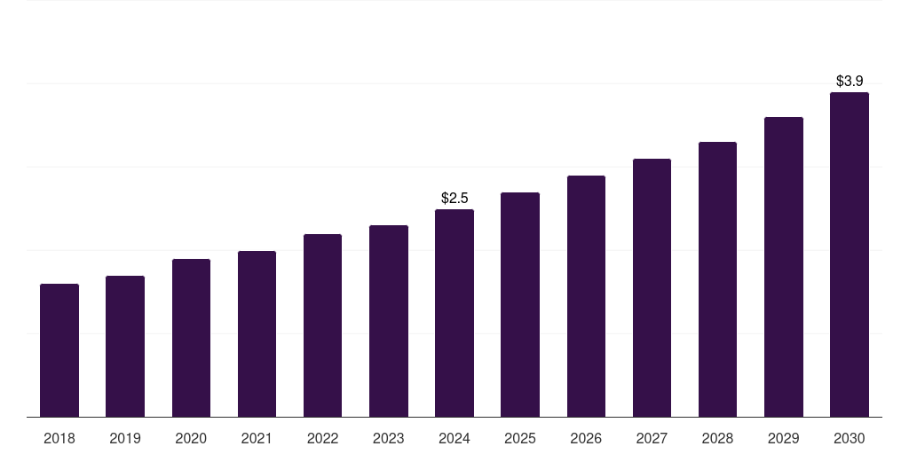 Brazil digital stethoscope market, 2018-2030 (US$M)