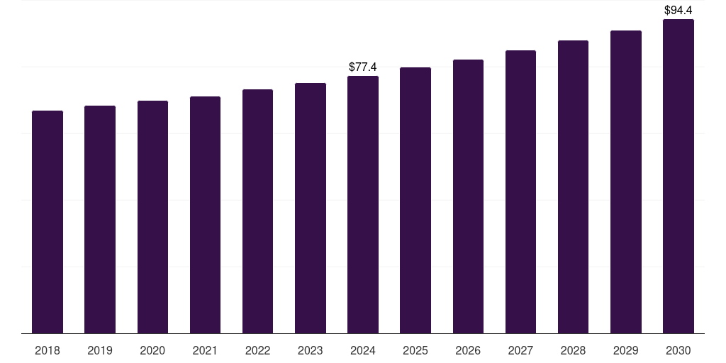 Brazil driving simulator market, 2018-2030 (US$M)