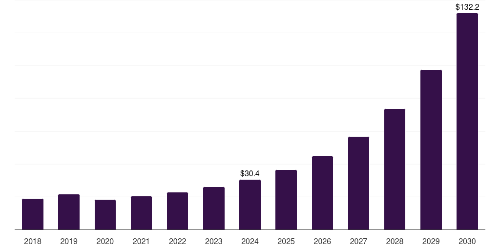 Brazil educational robot market, 2018-2030 (US$M)