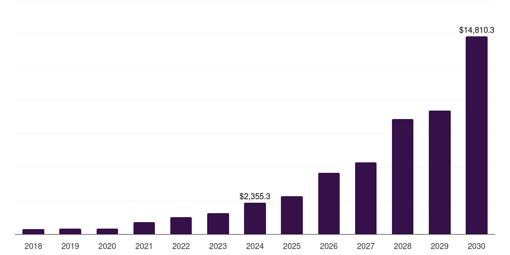 Brazil electric vehicle market, 2018-2030 (US$M)