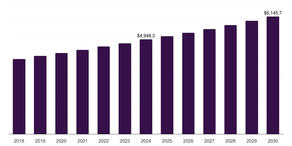 Brazil embedded system market, 2018-2030 (US$M)